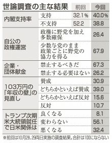 年収の壁見直し賛成６９％／内閣支持４０％、共同調査