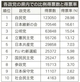 各政党の和歌山県内での比例得票数と得票率