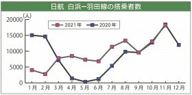 日航　白浜－羽田線の搭乗者数