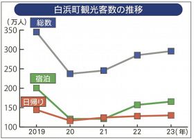 コロナ禍前の８６％に回復／白浜・椿温泉／２３年の観光客