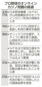 カジノ、新たに７球団１４人／野球対象の賭博申告はなし