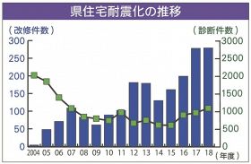 危機への備え　阪神大震災２５年／住宅耐震まだまだ／補助活用で命守ろう