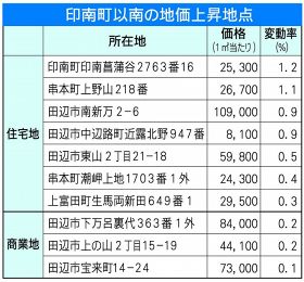 和歌山県の印南町以南の地価上昇地点