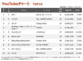 YouTubeチャートTOP10（集計期間：12/6～12/12）