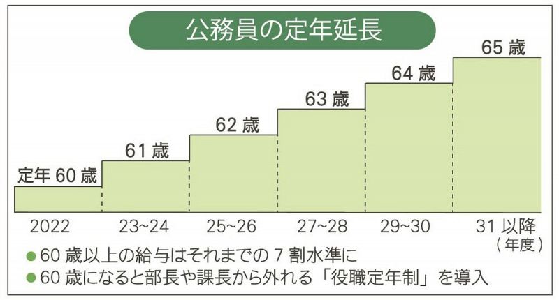 公務員の定年延長