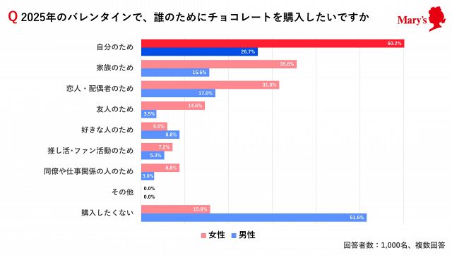 誰のためにチョコを買うか？ 女性は「自分のため」が6割を超える結果に