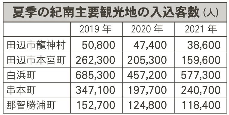 夏季の紀南主要観光地の入込客数