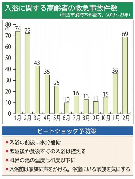 入浴に関する高齢者の救急事故件数