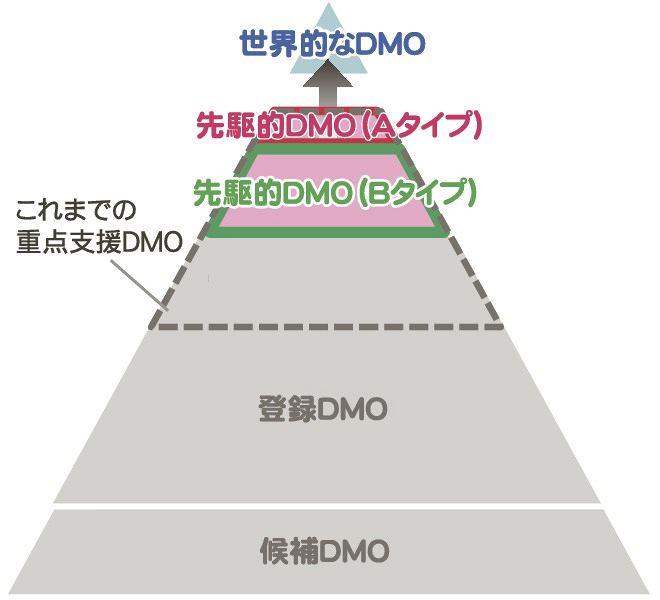 「登録ＤＭＯ」図