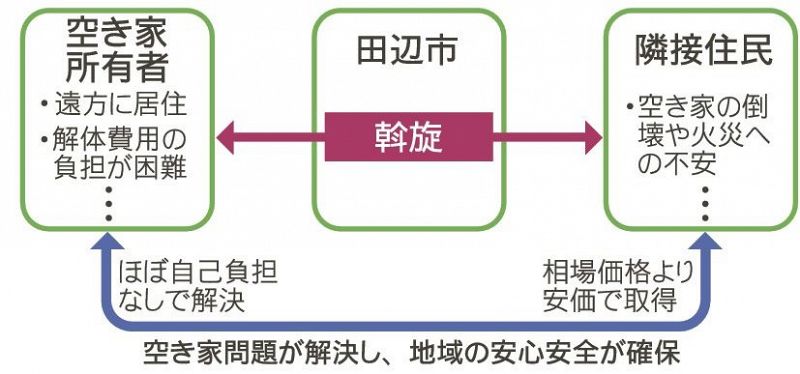 空き家問題