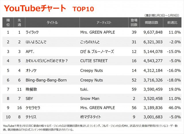 YouTubeチャートTOP10（集計期間：1/3～1/9）