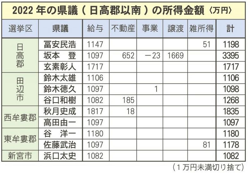 ２０２２年の和歌山県議（日高郡以南）の所得金額〈万円〉