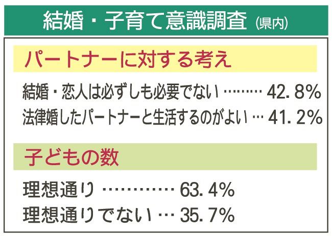 結婚・子育て意識調査（和歌山県内）