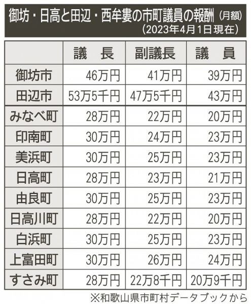 和歌山県の御坊・日高と田辺・西牟婁の市町議員の報酬（月額）