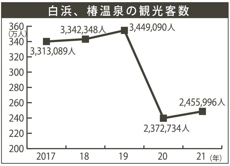 白浜、椿温泉の観光客数