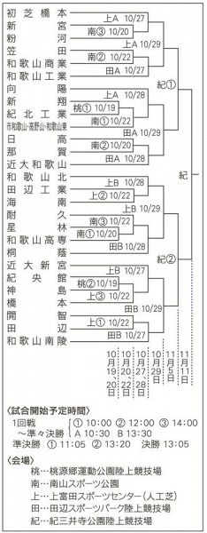 第１０２回全国高校サッカー選手権和歌山大会組み合わせ