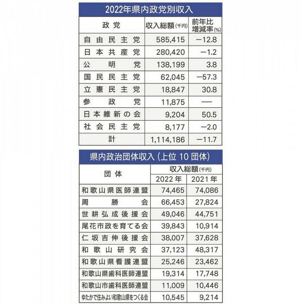 ２０２２年和歌山県内政党別収支、県内政治団体収入