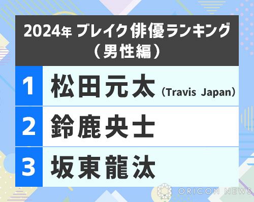 『2024年 ブレイク俳優ランキング（男性編）』総合TOP3（C）ORICON NewS inc.