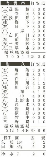 有田中央・貴志川・串本古座－耐久テーブル