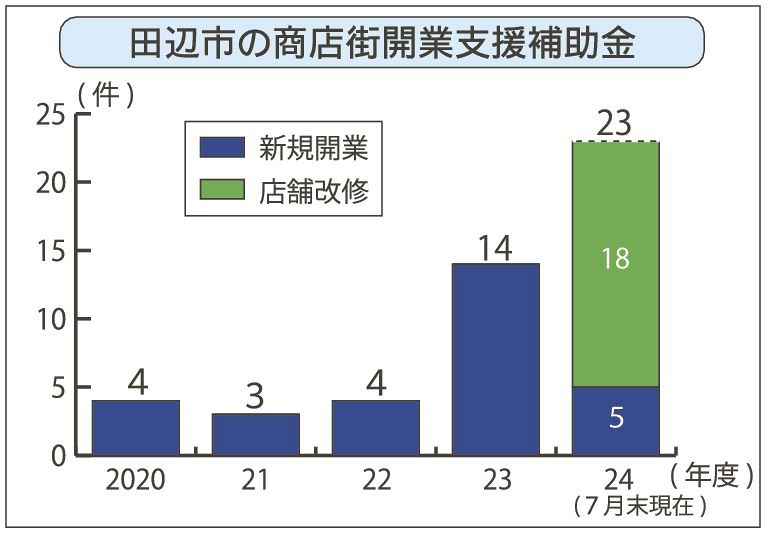 和歌山県田辺市の商店街開業支援補助金