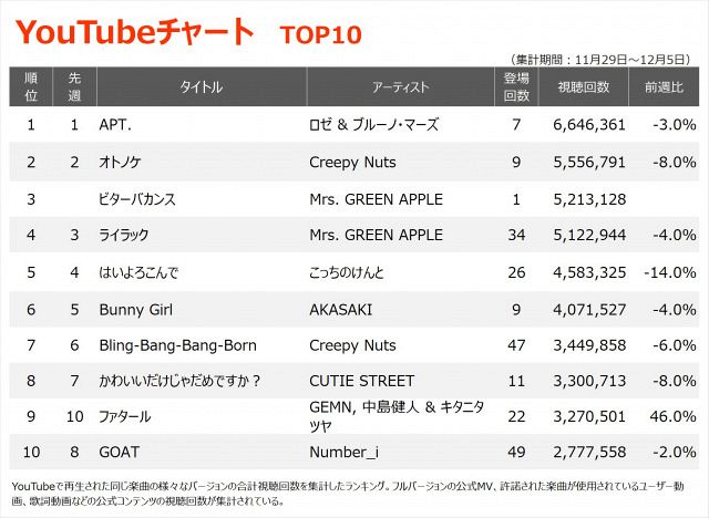 YouTubeチャートTOP10（集計期間：11/29～12/5）