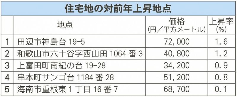 表・住宅地の対前年上昇地点