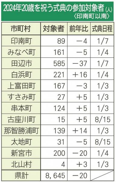 ２０２４年２０歳を祝う式典の参加対象者