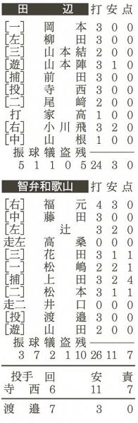 田辺―智弁和歌山テーブル