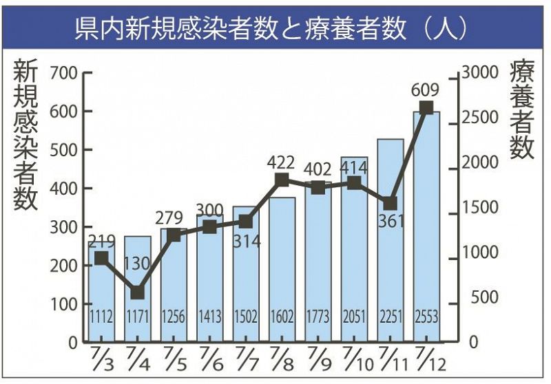 和歌山県内新規感染者数と療養者数