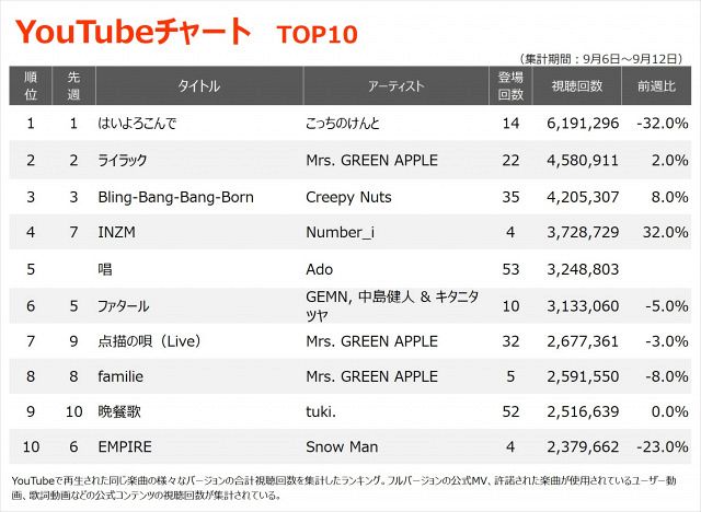 【YouTube_TOP10】（9/6～9/12）