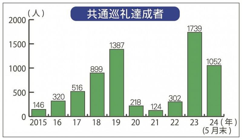 共通巡礼達成者