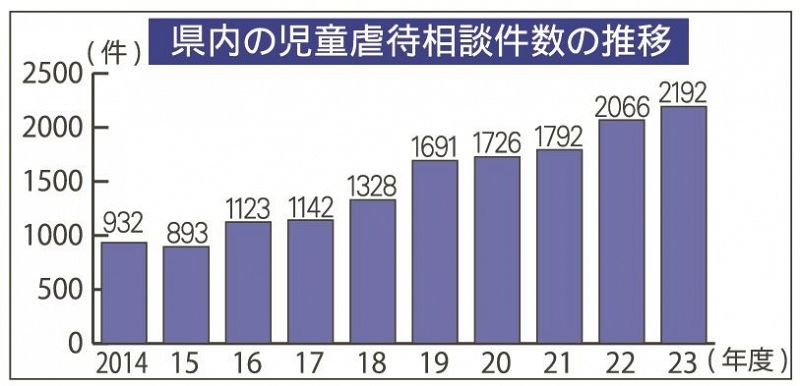 和歌山県内の児童虐待相談件数の推移