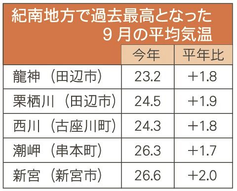 和歌山県紀南地方で過去最高となった９月の平均気温