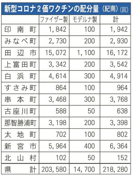 新型コロナ２価ワクチンの配分量（和歌山県紀南地方）