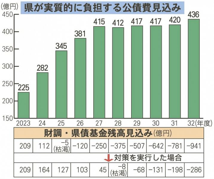 和歌山県が実質的に負担する公債費見込み