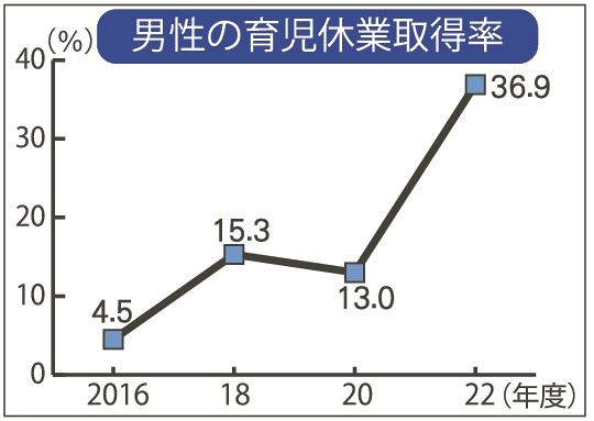 男性の育児休業取得率