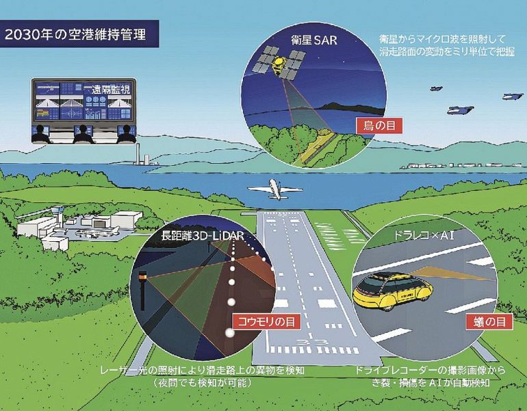 ＮＥＣと南紀白浜エアポートが目指す２０３０年の空港維持管理イメージ図