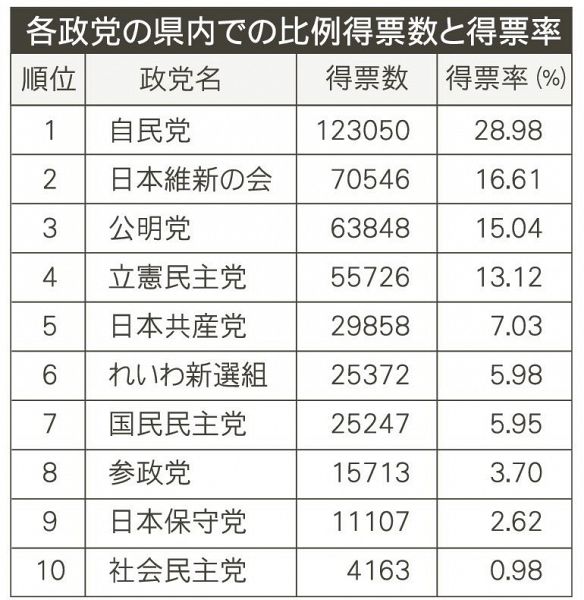 各政党の和歌山県内での比例得票数と得票率