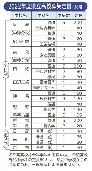 ２０２２年度和歌山県立高校募集定員（紀南）