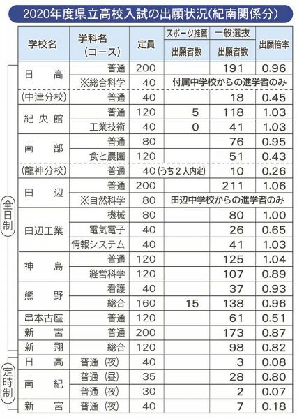 ２０２０年度県立高校入試の出願状況（紀南関係分）