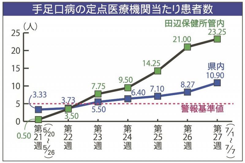 手足口病の定点医療機関当たり患者数