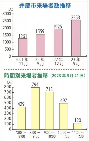 弁慶市来場者