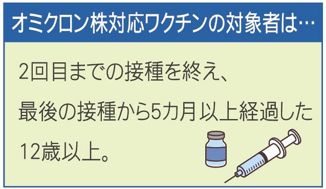 オミクロン株対応ワクチンの対象者は…