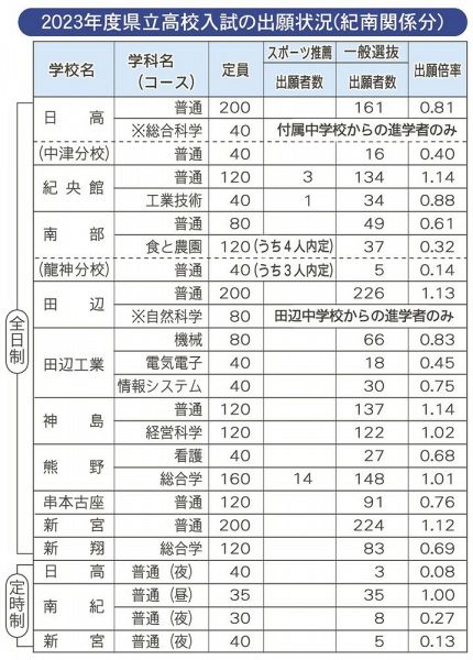 高校入試一般出願