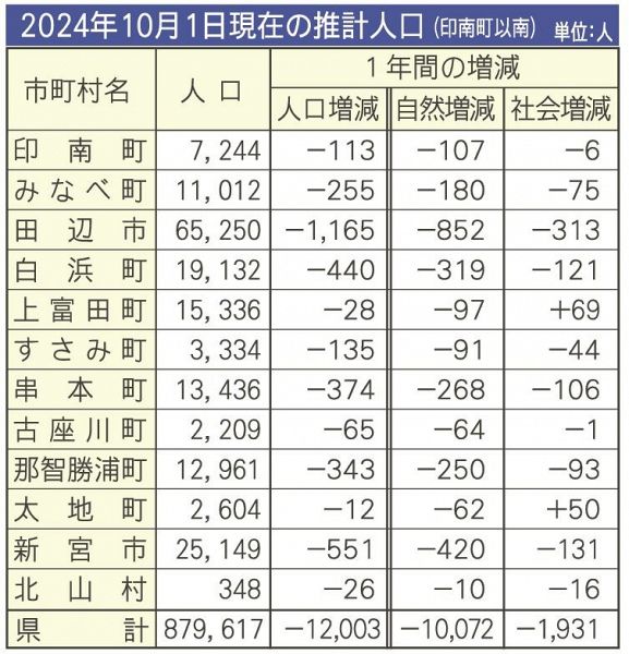 ２０２４年１０月１日現在の推計人口（和歌山県印南町以南）