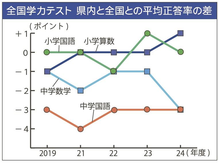 全国学力テスト　和歌山県内と全国との平均正答率の差