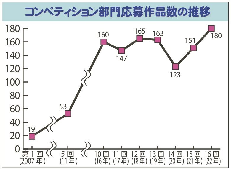 コンペティション部門応募作品数の推移