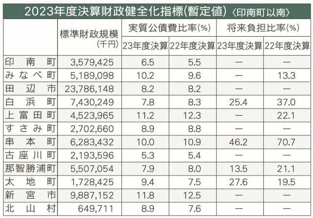 ２０２３年度決算財政健全化指標（暫定値）〈和歌山県印南町以南〉